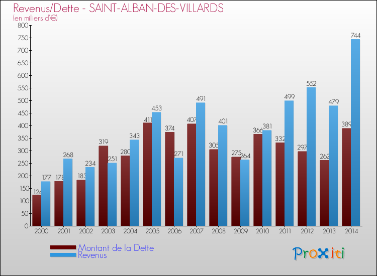 Evolution comparée de la dette et des revenus pour la commune de SAINT-ALBAN-DES-VILLARDS de 2000 à 2014 Comparaison de la dette et des revenus pour SAINT-ALBAN-DES-VILLARDS de 2000 à 2014