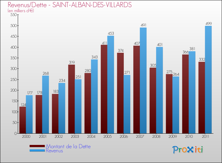 Evolution comparée de la dette et des revenus pour la commune de SAINT-ALBAN-DES-VILLARDS de 2000 à 2011 Comparaison de la dette et des revenus pour SAINT-ALBAN-DES-VILLARDS de 2000 à 2011