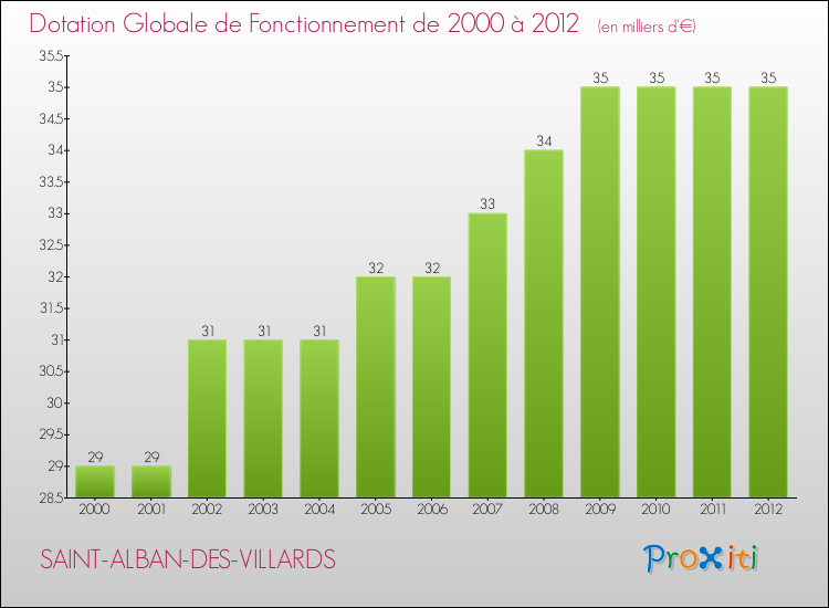 Evolution du montant de la Dotation Globale de Fonctionnement pour la commune de SAINT-ALBAN-DES-VILLARDS de 2000 à 2012 Evolution du montant de la Dotation Globale de Fonctionnement pour SAINT-ALBAN-DES-VILLARDS de 2000 à 2012