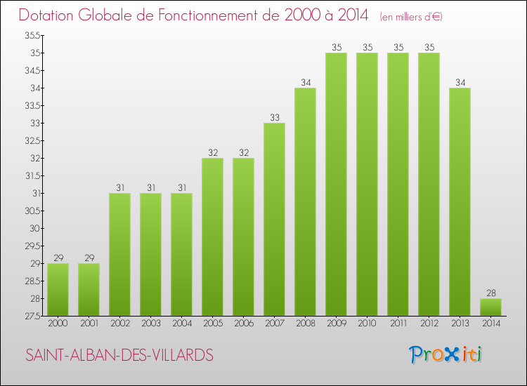 Evolution du montant de la Dotation Globale de Fonctionnement pour la commune de SAINT-ALBAN-DES-VILLARDS de 2000 à 2014 Evolution du montant de la Dotation Globale de Fonctionnement pour SAINT-ALBAN-DES-VILLARDS de 2000 à 2014
