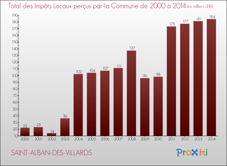 Evolution des Impôts Locaux pour la commune de SAINT-ALBAN-DES-VILLARDS de 2000 à 2014 Evolution des Impôts Locaux pour SAINT-ALBAN-DES-VILLARDS de 2000 à 2014
