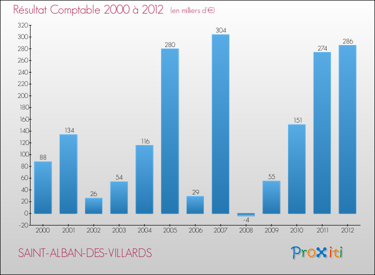Evolution du résultat comptable pour la commune de SAINT-ALBAN-DES-VILLARDS de 2000 à 2012 Evolution du résultat comptable pour SAINT-ALBAN-DES-VILLARDS de 2000 à 2012