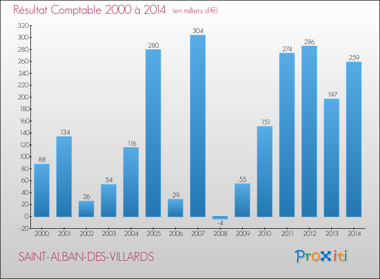 Evolution du résultat comptable pour la commune de SAINT-ALBAN-DES-VILLARDS de 2000 à 2014 Evolution du résultat comptable pour SAINT-ALBAN-DES-VILLARDS de 2000 à 2014