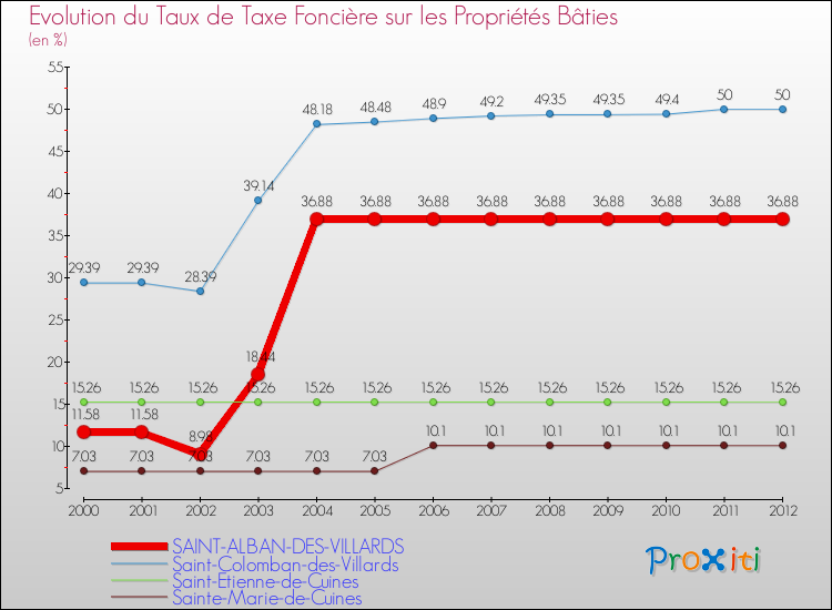 Evolution du taux de la taxe foncière sur le bati pour SAINT-ALBAN-DES-VILLARDS et les communes proches de 2000 à 2012 Comparaison des taux de taxe foncière sur le bati pour SAINT-ALBAN-DES-VILLARDS et les communes voisines de 2000 à 2012