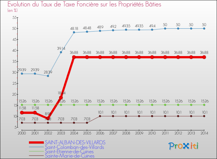 Evolution du taux de la taxe foncière sur le bati pour SAINT-ALBAN-DES-VILLARDS et les communes proches de 2000 à 2014 Comparaison des taux de taxe foncière sur le bati pour SAINT-ALBAN-DES-VILLARDS et les communes voisines de 2000 à 2014