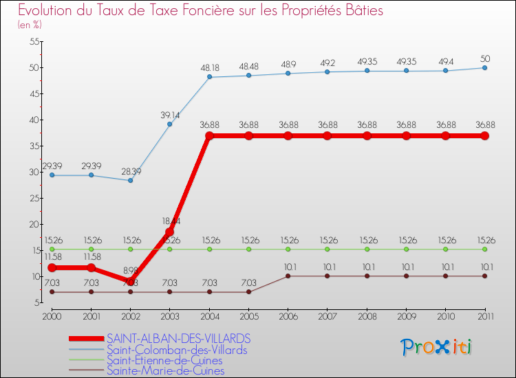 Evolution du taux de la taxe foncière sur le bati pour SAINT-ALBAN-DES-VILLARDS et les communes proches Comparaison des taux de taxe foncière sur le bati pour SAINT-ALBAN-DES-VILLARDS et les communes voisines