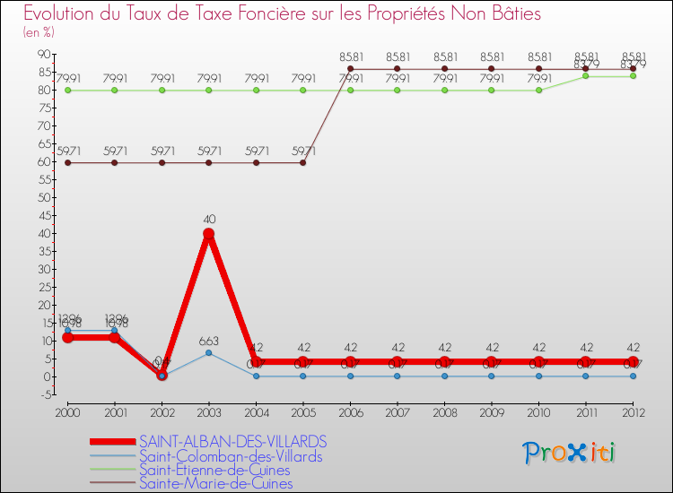 Evolution du taux de la taxe foncière sur les immeubles et terrains non batis pour SAINT-ALBAN-DES-VILLARDS et les communes proches de 2000 à 2012 Comparaison des taux de la taxe foncière sur les immeubles et terrains non batis pour SAINT-ALBAN-DES-VILLARDS et les communes voisines de 2000 à 2012