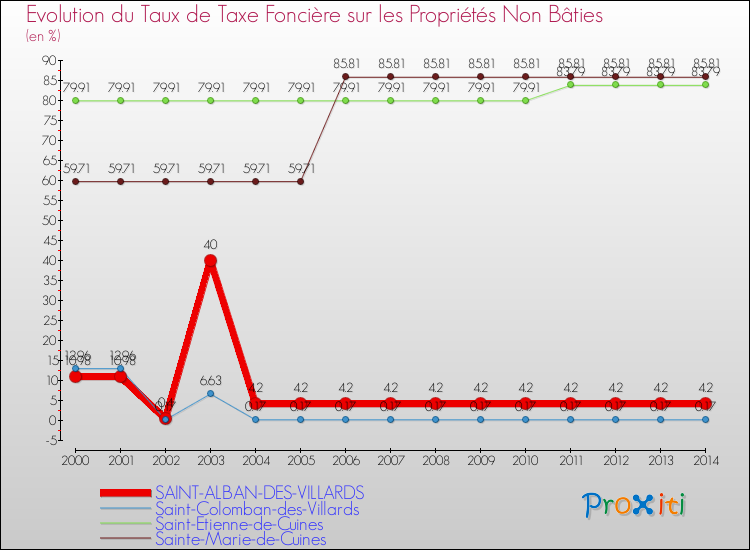 Evolution du taux de la taxe foncière sur les immeubles et terrains non batis pour SAINT-ALBAN-DES-VILLARDS et les communes proches de 2000 à 2014 Comparaison des taux de la taxe foncière sur les immeubles et terrains non batis pour SAINT-ALBAN-DES-VILLARDS et les communes voisines de 2000 à 2014