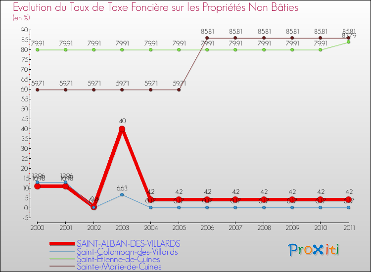 Evolution du taux de la taxe foncière sur les immeubles et terrains non batis pour SAINT-ALBAN-DES-VILLARDS et les communes proches Comparaison des taux de la taxe foncière sur les immeubles et terrains non batis pour SAINT-ALBAN-DES-VILLARDS et les communes voisines