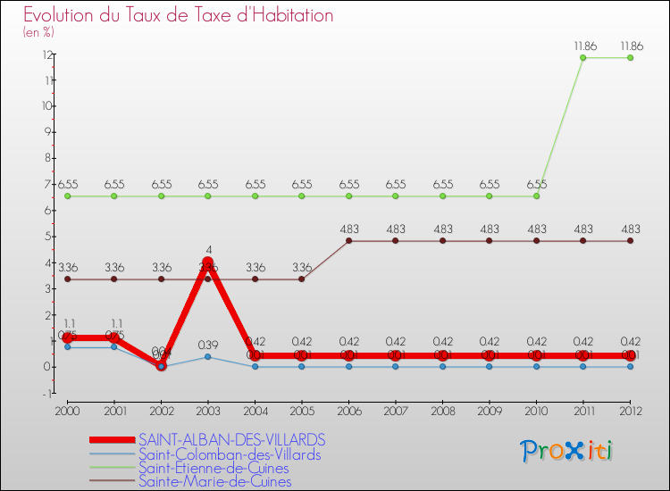 Evolution du taux de la taxe d'habitation pour SAINT-ALBAN-DES-VILLARDS et les communes proches Comparaison des taux de la taxe d'habitation pour SAINT-ALBAN-DES-VILLARDS et les communes voisines