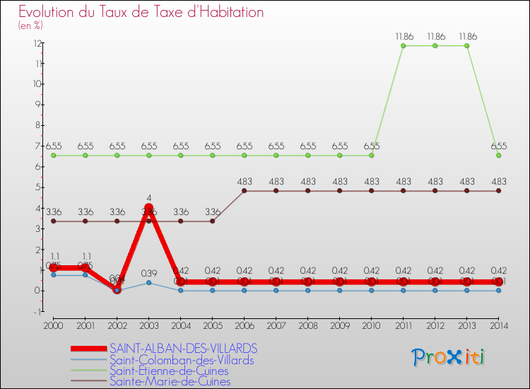 Evolution du taux de la taxe d'habitation pour SAINT-ALBAN-DES-VILLARDS et les communes proches de 2000 à 2014 Comparaison des taux de la taxe d'habitation pour SAINT-ALBAN-DES-VILLARDS et les communes voisines de 2000 à 2014