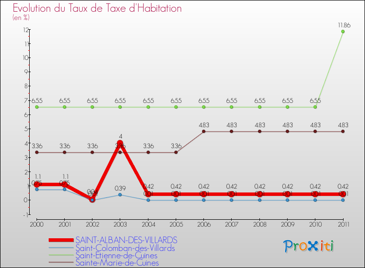 Evolution du taux de la taxe d'habitation pour SAINT-ALBAN-DES-VILLARDS et les communes proches Comparaison des taux de la taxe d'habitation pour SAINT-ALBAN-DES-VILLARDS et les communes voisines