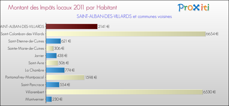 Montant des impôts locaux par Habitant pour SAINT-ALBAN-DES-VILLARDS et les communes proches Comparaison des impôts locaux par habitant pour SAINT-ALBAN-DES-VILLARDS et les communes voisines