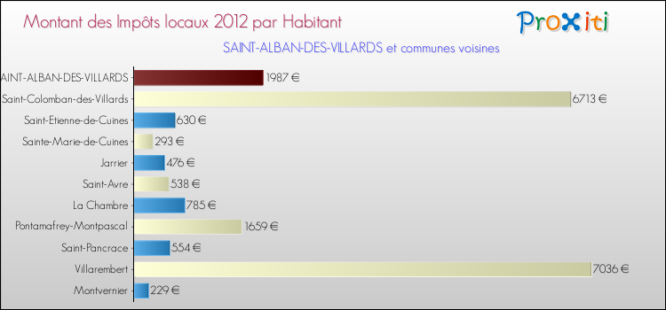 Montant des impôts locaux par Habitant pour SAINT-ALBAN-DES-VILLARDS et les communes proches Comparaison des impôts locaux par habitant pour SAINT-ALBAN-DES-VILLARDS et les communes voisines