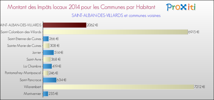 Montant des impôts locaux par Habitant pour SAINT-ALBAN-DES-VILLARDS et les communes proches en 2014 Comparaison des impôts locaux par habitant pour SAINT-ALBAN-DES-VILLARDS et les communes voisines en 2014