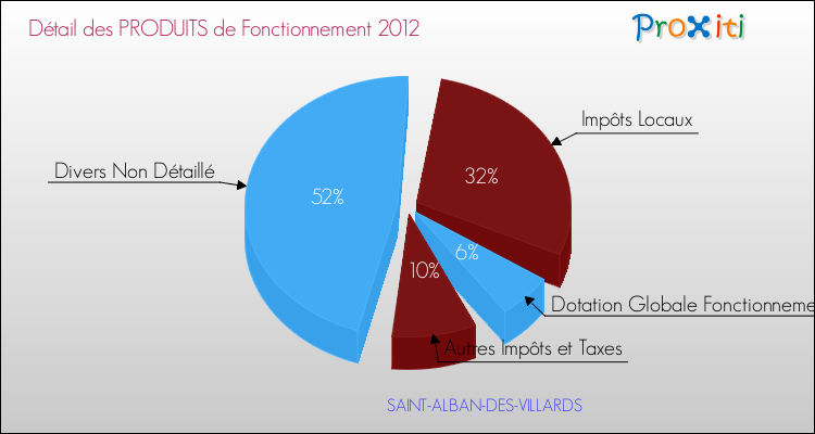 Décomposition du Budget de Fonctionnement 2012 de la commune de SAINT-ALBAN-DES-VILLARDS Budget de Fonctionnement 2012 pour la commune de SAINT-ALBAN-DES-VILLARDS