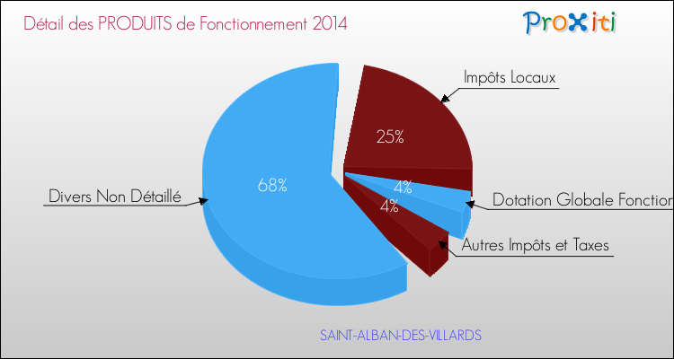 Décomposition du Budget de Fonctionnement 2014 de la commune de SAINT-ALBAN-DES-VILLARDS Budget de Fonctionnement 2014 pour la commune de SAINT-ALBAN-DES-VILLARDS