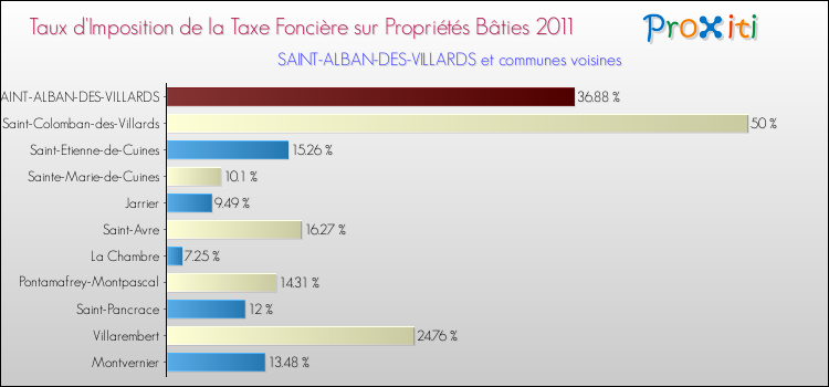 Taux d'imposition de la taxe foncière sur le bati 2011 pour SAINT-ALBAN-DES-VILLARDS et les communes proches Comparaison des taux d'imposition de la taxe foncière sur le bati 2011 pour SAINT-ALBAN-DES-VILLARDS et les communes voisines