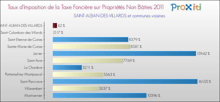 Taux d'imposition de la taxe foncière sur les immeubles et terrains non batis 2011 pour SAINT-ALBAN-DES-VILLARDS et les communes proches Comparaison des taux d'imposition de la taxe foncière sur les immeubles et terrains non batis 2011 pour SAINT-ALBAN-DES-VILLARDS et les communes voisines