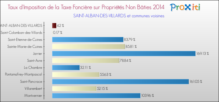Taux d'imposition de la taxe foncière sur les immeubles et terrains non batis 2014 pour SAINT-ALBAN-DES-VILLARDS et les communes proches Comparaison des taux d'imposition de la taxe foncière sur les immeubles et terrains non batis 2014 pour SAINT-ALBAN-DES-VILLARDS et les communes voisines