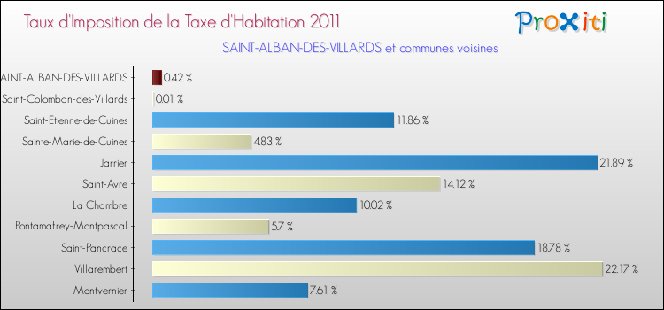 Taux d'imposition de la taxe d'habitation 2011 pour SAINT-ALBAN-DES-VILLARDS et les communes proches Comparaison des taux d'imposition de la taxe d'habitation 2011 pour SAINT-ALBAN-DES-VILLARDS et les communes voisines