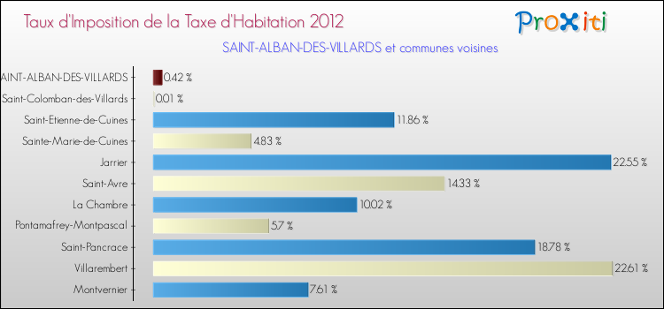 Taux d'imposition de la taxe d'habitation 2012 pour SAINT-ALBAN-DES-VILLARDS et les communes proches Comparaison des taux d'imposition de la taxe d'habitation 2012 pour SAINT-ALBAN-DES-VILLARDS et les communes voisines