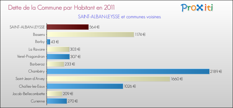 Dette par habitant de la commune en 2011 pour SAINT-ALBAN-LEYSSE et les communes proches Comparaison de la dette par habitant de la commune en 2011 pour SAINT-ALBAN-LEYSSE et les communes voisines