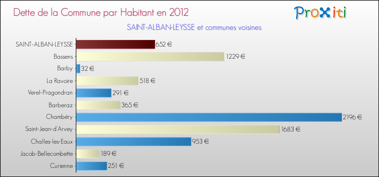 Dette par habitant de la commune en 2012 pour SAINT-ALBAN-LEYSSE et les communes proches Comparaison de la dette par habitant de la commune en 2012 pour SAINT-ALBAN-LEYSSE et les communes voisines