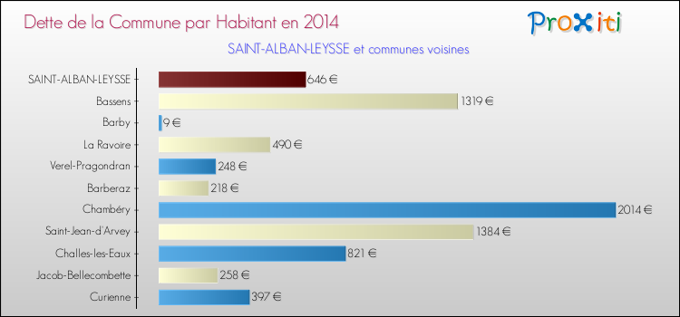 Dette par habitant de la commune en 2014 pour SAINT-ALBAN-LEYSSE et les communes proches Comparaison de la dette par habitant de la commune en 2014 pour SAINT-ALBAN-LEYSSE et les communes voisines