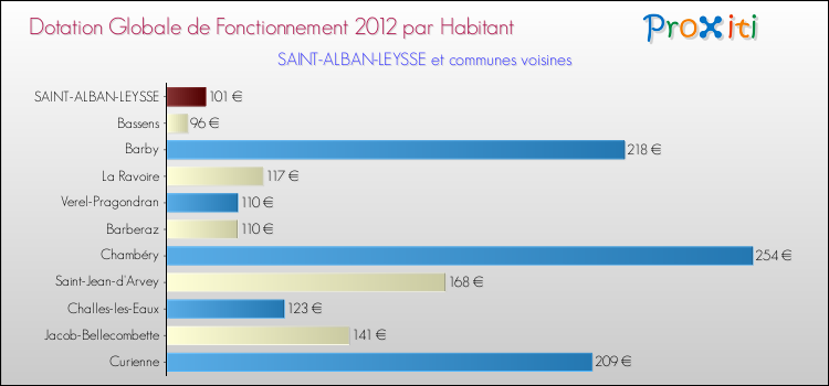 Montant des dotations globales de fonctionnement DGF par Habitant pour SAINT-ALBAN-LEYSSE et les communes proches Comparaison des des dotations globales de fonctionnement DGF par habitant pour SAINT-ALBAN-LEYSSE et les communes voisines