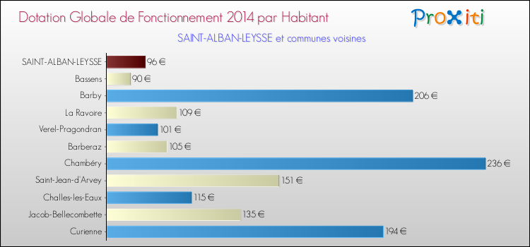Montant des dotations globales de fonctionnement DGF par Habitant pour SAINT-ALBAN-LEYSSE et les communes proches en 2014. Comparaison des des dotations globales de fonctionnement DGF par habitant pour SAINT-ALBAN-LEYSSE et les communes voisines en 2014.