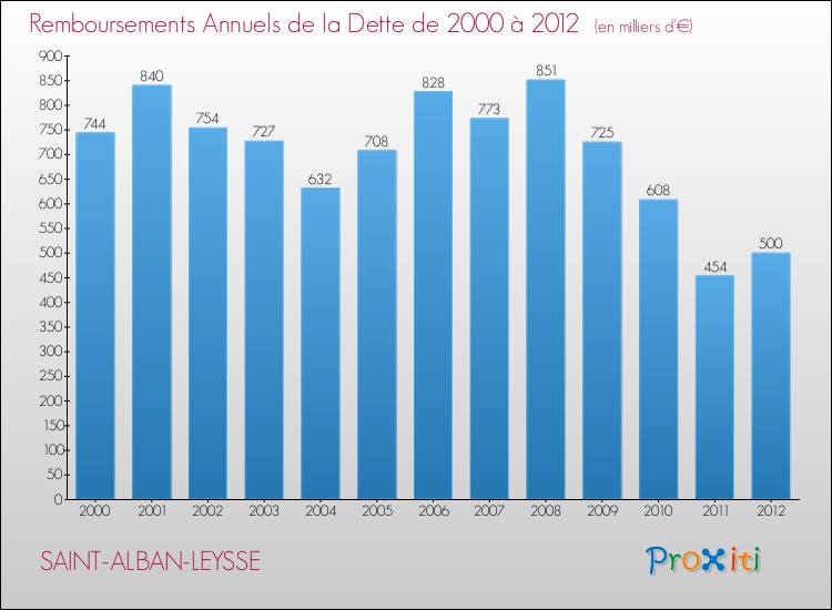 Evolution de l'annuité de la dette pour la commune de SAINT-ALBAN-LEYSSE de 2000 à 2012 Annuités de la dette pour SAINT-ALBAN-LEYSSE de 2000 à 2012