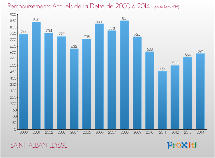 Evolution de l'annuité de la dette pour la commune de SAINT-ALBAN-LEYSSE de 2000 à 2014 Annuités de la dette pour SAINT-ALBAN-LEYSSE de 2000 à 2014