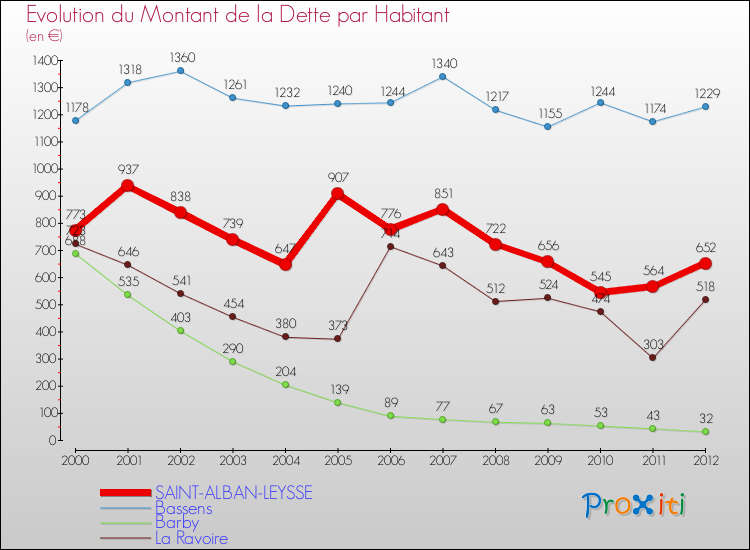 Evolution de la dette par habitant pour la commune de SAINT-ALBAN-LEYSSE et les communes proches de 2000 à 2012 Comparaison de la dette par habitant pour SAINT-ALBAN-LEYSSE et les communes voisines de 2000 à 2012