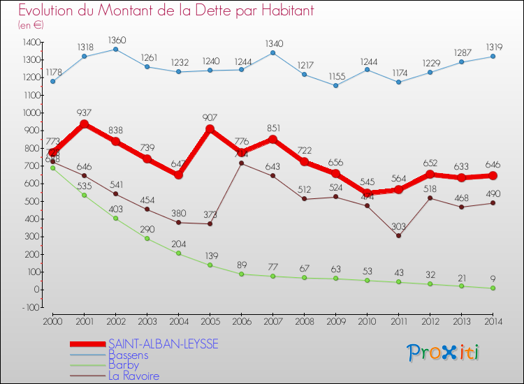 Evolution de la dette par habitant pour la commune de SAINT-ALBAN-LEYSSE et les communes proches de 2000 à 2014 Comparaison de la dette par habitant pour SAINT-ALBAN-LEYSSE et les communes voisines de 2000 à 2014