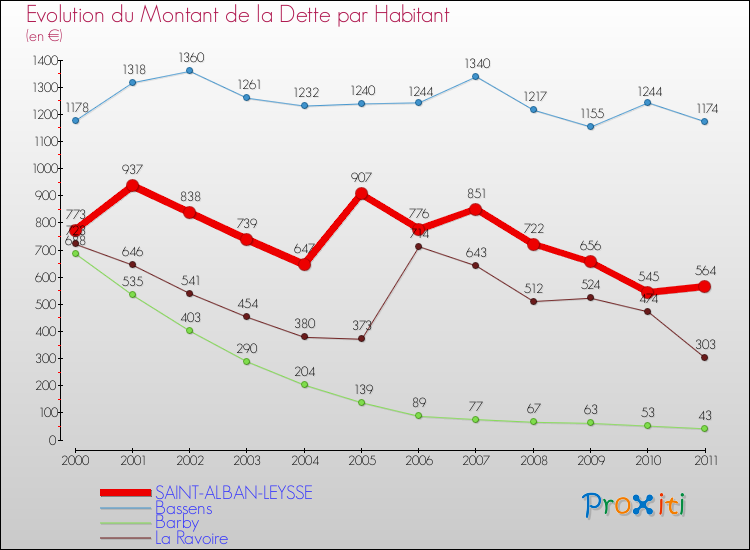 Evolution de la dette par habitant pour la commune de SAINT-ALBAN-LEYSSE et les communes proches Comparaison de la dette par habitant pour SAINT-ALBAN-LEYSSE et les communes voisines