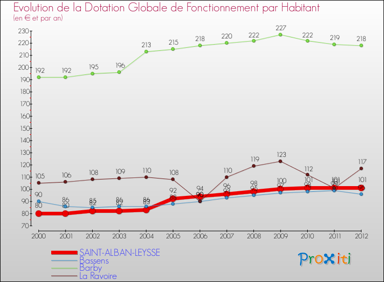 Evolution et montant de la dotation globale de fonctionnement par Habitant pour SAINT-ALBAN-LEYSSE et les communes proches Comparaison des dotations globales de fonctionnement par habitant pour SAINT-ALBAN-LEYSSE et les communes voisines