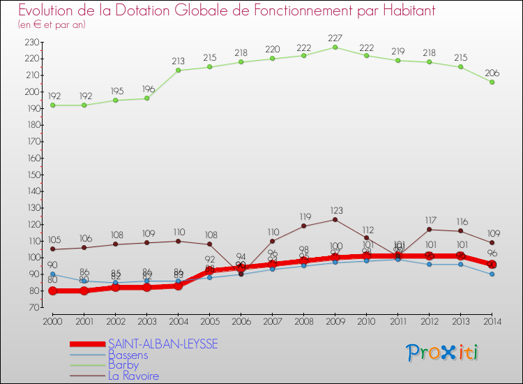 Evolution et montant de la dotation globale de fonctionnement par Habitant pour SAINT-ALBAN-LEYSSE et les communes proches de 2000 à 2014. Comparaison des dotations globales de fonctionnement par habitant pour SAINT-ALBAN-LEYSSE et les communes voisines de 2000 à 2014.