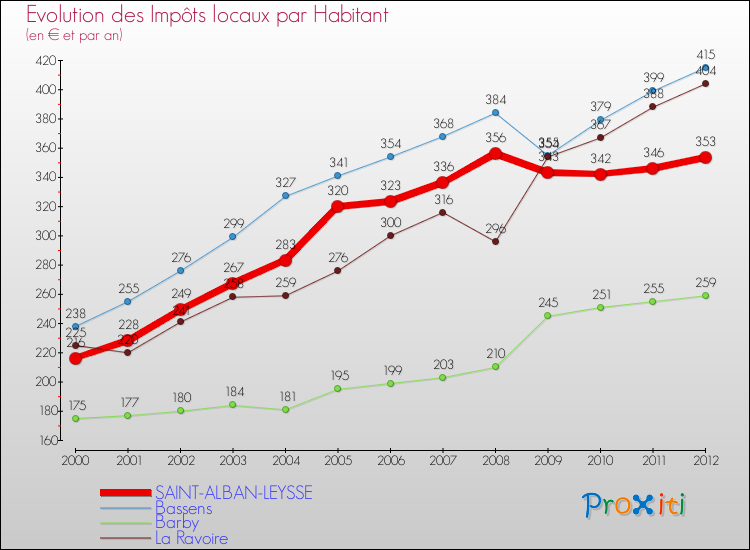 Evolution et montant des impôts locaux par Habitant pour SAINT-ALBAN-LEYSSE et les communes proches Comparaison des impôts locaux par habitant pour SAINT-ALBAN-LEYSSE et les communes voisines