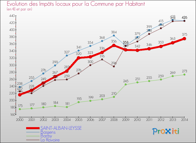 Evolution et montant des impôts locaux par Habitant pour SAINT-ALBAN-LEYSSE et les communes proches de 2000 à 2014 Comparaison des impôts locaux par habitant pour SAINT-ALBAN-LEYSSE et les communes voisines de 2000 à 2014
