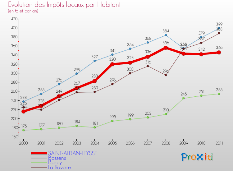 Evolution et montant des impôts locaux par Habitant pour SAINT-ALBAN-LEYSSE et les communes proches Comparaison des impôts locaux par habitant pour SAINT-ALBAN-LEYSSE et les communes voisines