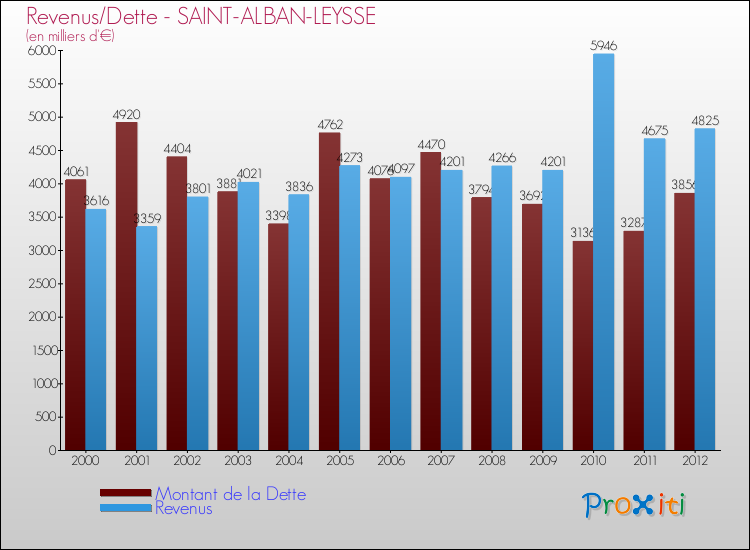 Evolution comparée de la dette et des revenus pour la commune de SAINT-ALBAN-LEYSSE de 2000 à 2012 Comparaison de la dette et des revenus pour SAINT-ALBAN-LEYSSE de 2000 à 2012