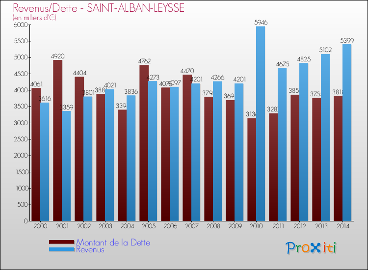 Evolution comparée de la dette et des revenus pour la commune de SAINT-ALBAN-LEYSSE de 2000 à 2014 Comparaison de la dette et des revenus pour SAINT-ALBAN-LEYSSE de 2000 à 2014