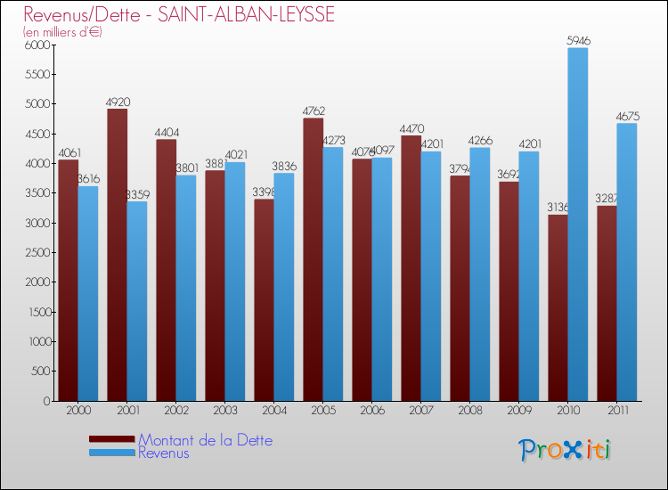 Evolution comparée de la dette et des revenus pour la commune de SAINT-ALBAN-LEYSSE de 2000 à 2011 Comparaison de la dette et des revenus pour SAINT-ALBAN-LEYSSE de 2000 à 2011
