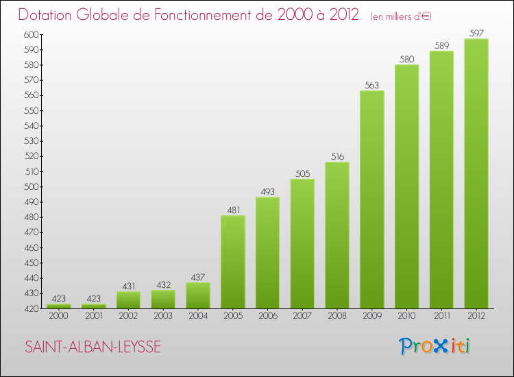Evolution du montant de la Dotation Globale de Fonctionnement pour la commune de SAINT-ALBAN-LEYSSE de 2000 à 2012 Evolution du montant de la Dotation Globale de Fonctionnement pour SAINT-ALBAN-LEYSSE de 2000 à 2012