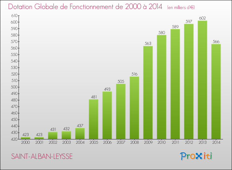 Evolution du montant de la Dotation Globale de Fonctionnement pour la commune de SAINT-ALBAN-LEYSSE de 2000 à 2014 Evolution du montant de la Dotation Globale de Fonctionnement pour SAINT-ALBAN-LEYSSE de 2000 à 2014