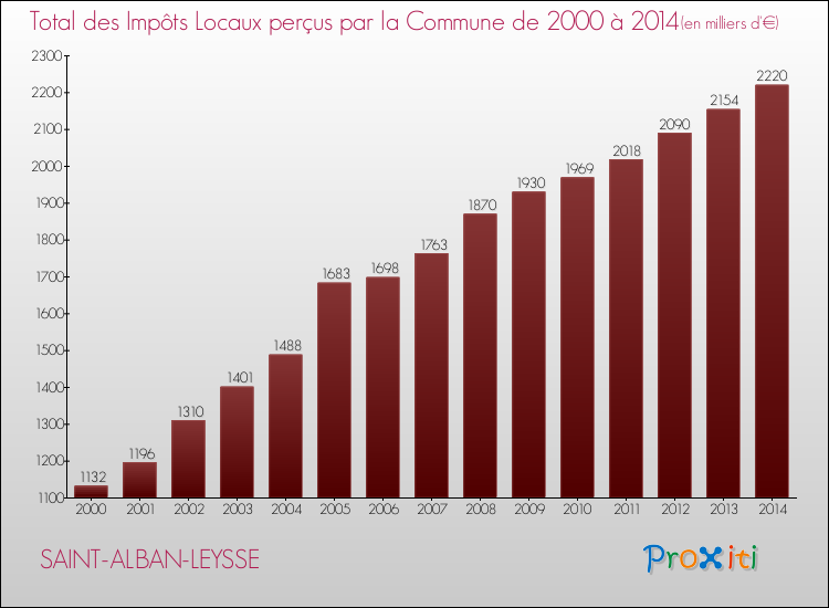 Evolution des Impôts Locaux pour la commune de SAINT-ALBAN-LEYSSE de 2000 à 2014 Evolution des Impôts Locaux pour SAINT-ALBAN-LEYSSE de 2000 à 2014