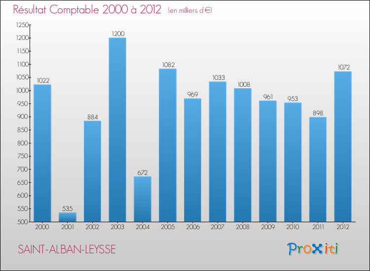 Evolution du résultat comptable pour la commune de SAINT-ALBAN-LEYSSE de 2000 à 2012 Evolution du résultat comptable pour SAINT-ALBAN-LEYSSE de 2000 à 2012