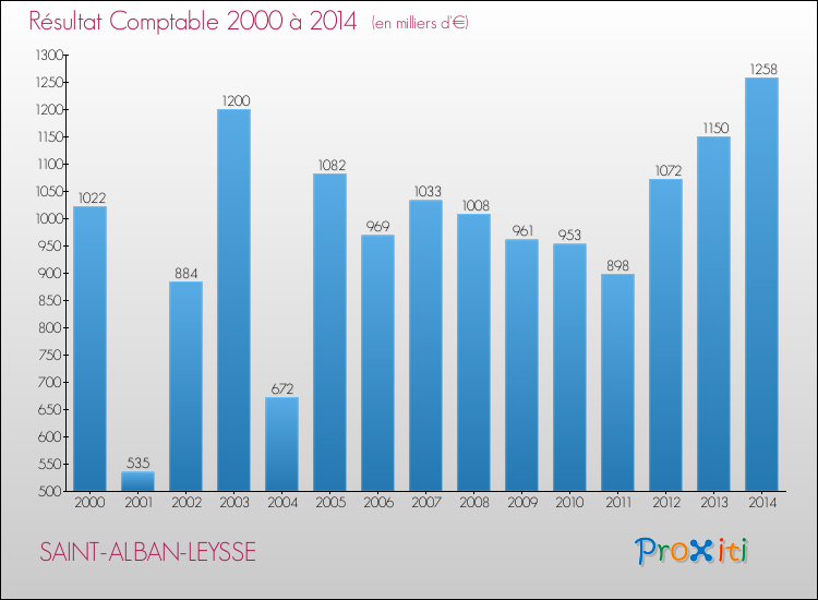 Evolution du résultat comptable pour la commune de SAINT-ALBAN-LEYSSE de 2000 à 2014 Evolution du résultat comptable pour SAINT-ALBAN-LEYSSE de 2000 à 2014
