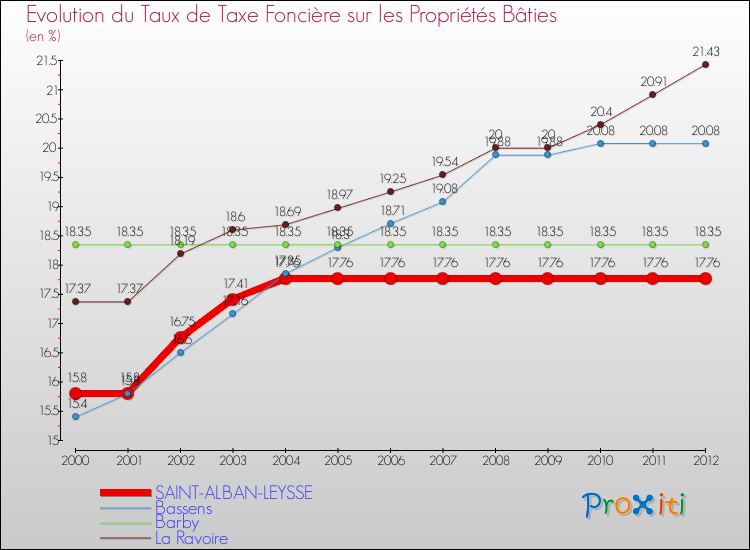 Evolution du taux de la taxe foncière sur le bati pour SAINT-ALBAN-LEYSSE et les communes proches de 2000 à 2012 Comparaison des taux de taxe foncière sur le bati pour SAINT-ALBAN-LEYSSE et les communes voisines de 2000 à 2012